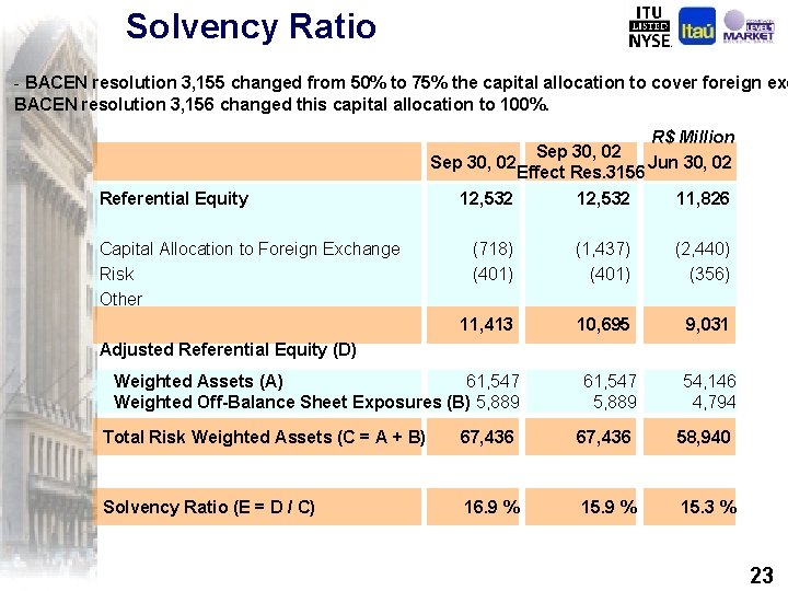 Solvency Ratio - BACEN resolution 3, 155 changed from 50% to 75% the capital