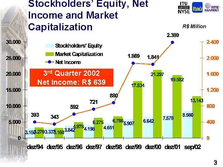 Stockholders’ Equity, Net Income and Market Capitalization R$ Million 3 rd Quarter 2002 Net