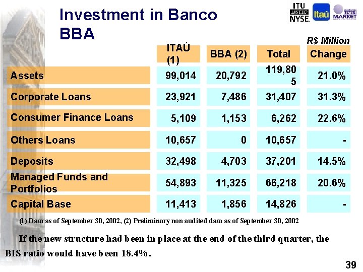 Investment in Banco BBA R$ Million ITAÚ (1) BBA (2) Total Assets 99, 014