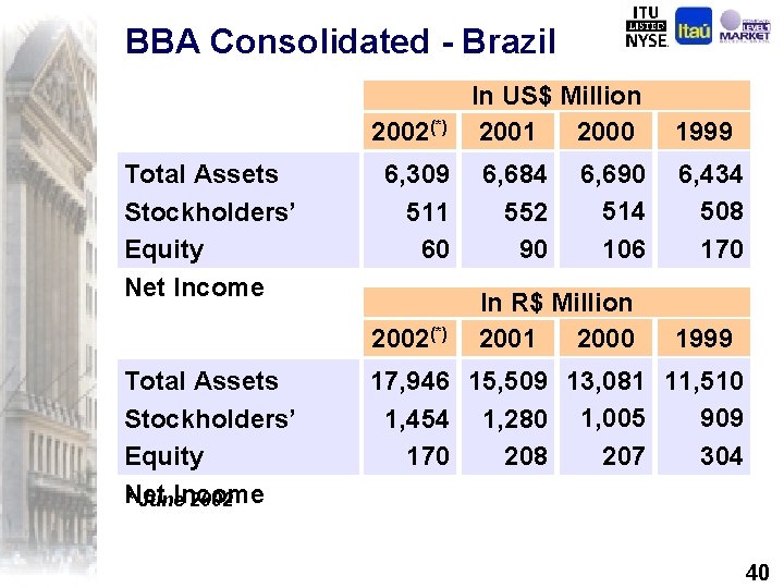 BBA Consolidated - Brazil 2002(*) Total Assets Stockholders’ Equity Net Income 6, 309 511