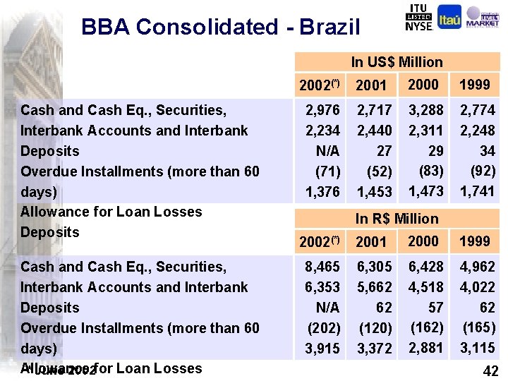 BBA Consolidated - Brazil In US$ Million Cash and Cash Eq. , Securities, Interbank