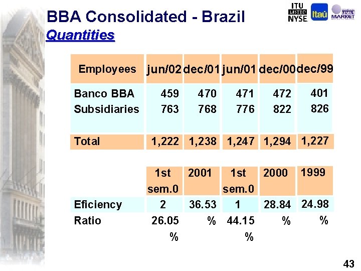 BBA Consolidated - Brazil Quantities Employees jun/02 dec/01 jun/01 dec/00 dec/99 Banco BBA Subsidiaries