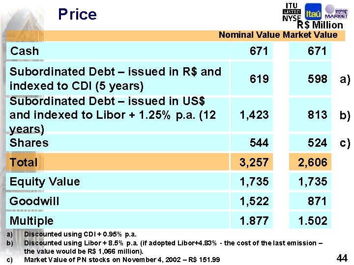 Price R$ Million Nominal Value Market Value Cash Subordinated Debt – issued in R$