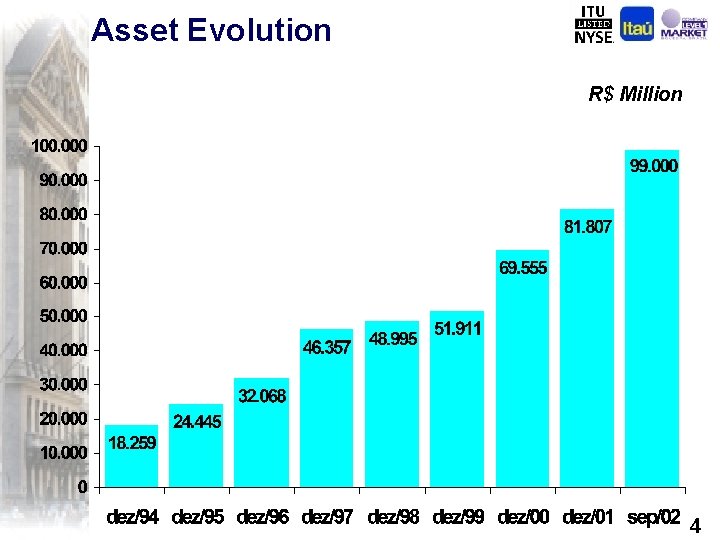 Asset Evolution R$ Million 4 