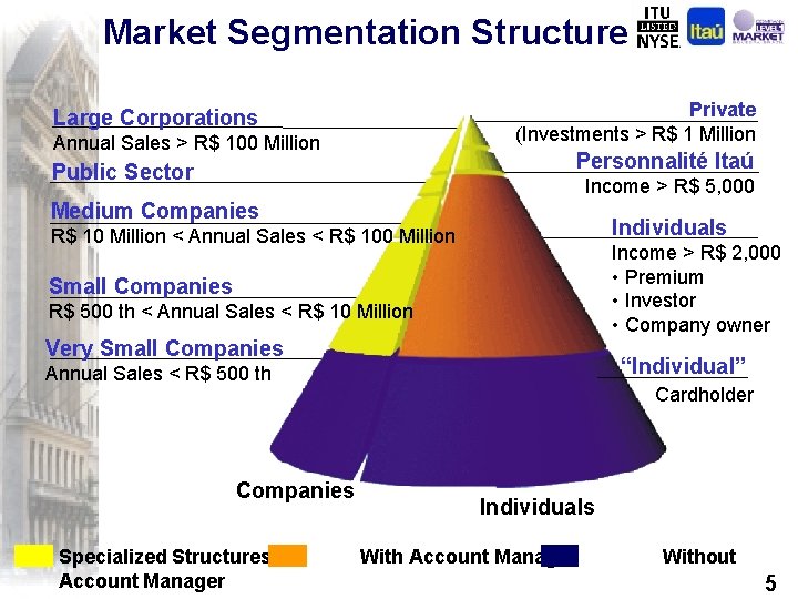 Market Segmentation Structure Private (Investments > R$ 1 Million Large Corporations Annual Sales >