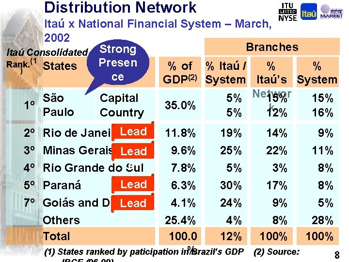 Distribution Network Itaú x National Financial System – March, 2002 Branches Itaú Consolidated Strong