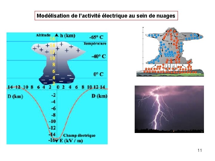 Modélisation de l’activité électrique au sein de nuages 11 