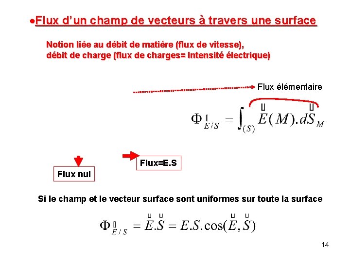  Flux d’un champ de vecteurs à travers une surface Notion liée au débit