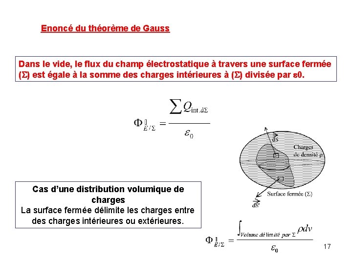 Enoncé du théorème de Gauss Dans le vide, le flux du champ électrostatique à