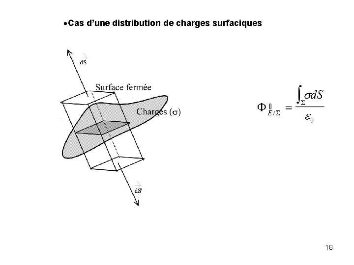  Cas d’une distribution de charges surfaciques 18 