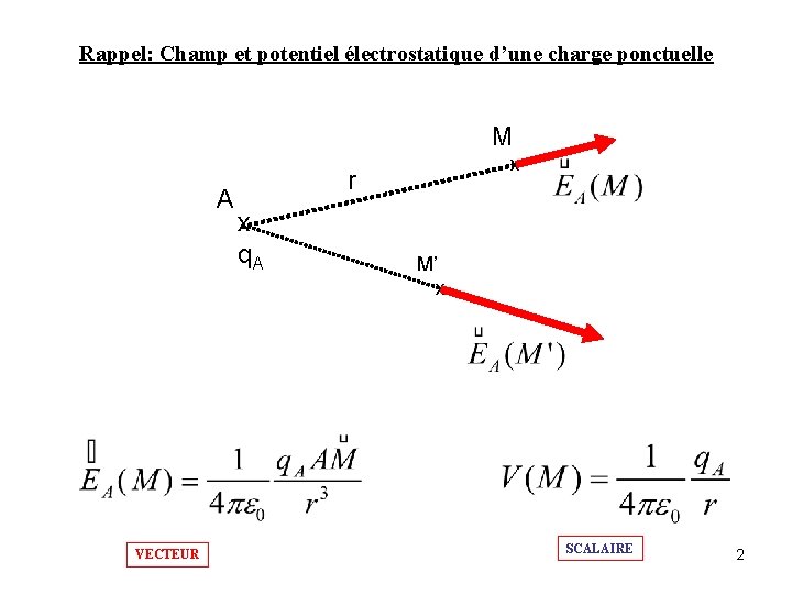 Rappel: Champ et potentiel électrostatique d’une charge ponctuelle M A VECTEUR x r x