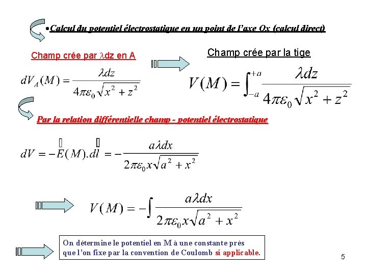  Calcul du potentiel électrostatique en un point de l’axe Ox (calcul direct) Champ