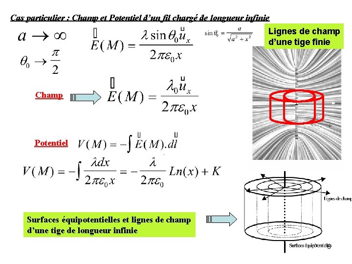 Cas particulier : Champ et Potentiel d’un fil chargé de longueur infinie Lignes de