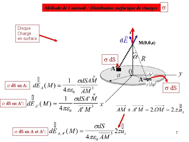 Méthode de Coulomb : Distribution surfacique de charges Disque Chargé en surface s z