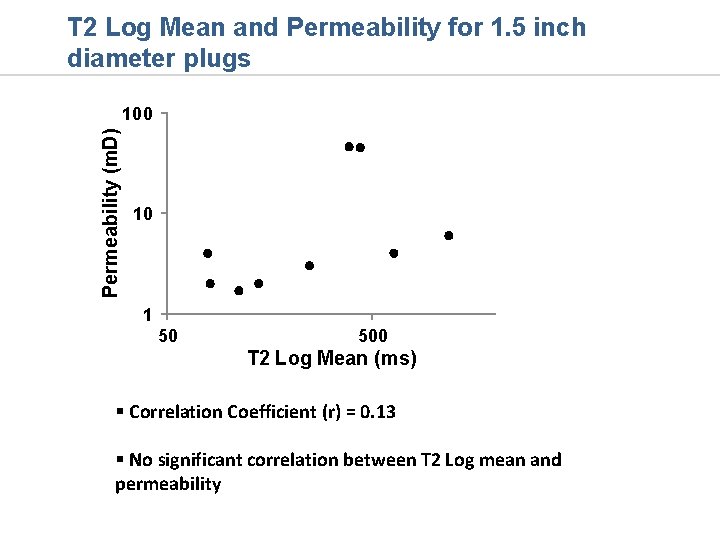 T 2 Log Mean and Permeability for 1. 5 inch diameter plugs Permeability (m. T 2 Log Mean and Permeability for 1. 5 inch diameter plugs Permeability (m.