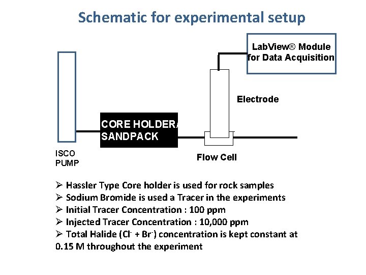 Schematic for experimental setup Lab. View® Module for Data Acquisition Electrode CORE HOLDER/ SANDPACK Schematic for experimental setup Lab. View® Module for Data Acquisition Electrode CORE HOLDER/ SANDPACK