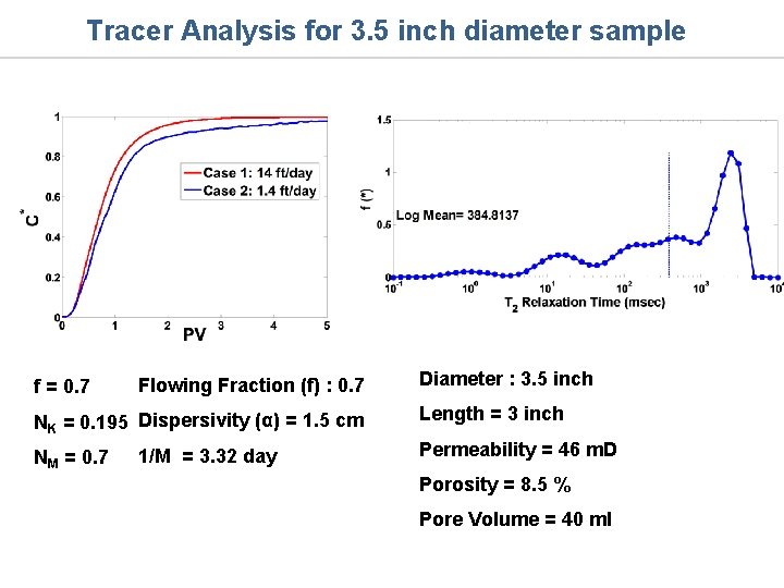 Tracer Analysis for 3. 5 inch diameter sample f = 0. 7 Flowing Fraction