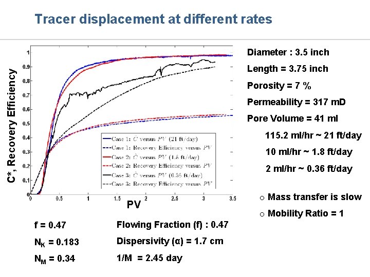 Tracer displacement at different rates Diameter : 3. 5 inch C*, Recovery Efficiency Length
