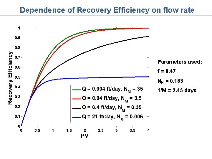 Dependence of Recovery Efficiency on flow rate Parameters used: f = 0. 47 NK