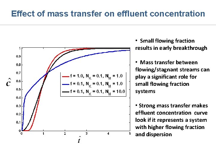 Effect of mass transfer on effluent concentration • Small flowing fraction results in early