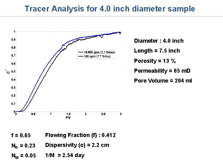 Tracer Analysis for 4. 0 inch diameter sample Diameter : 4. 0 inch Length