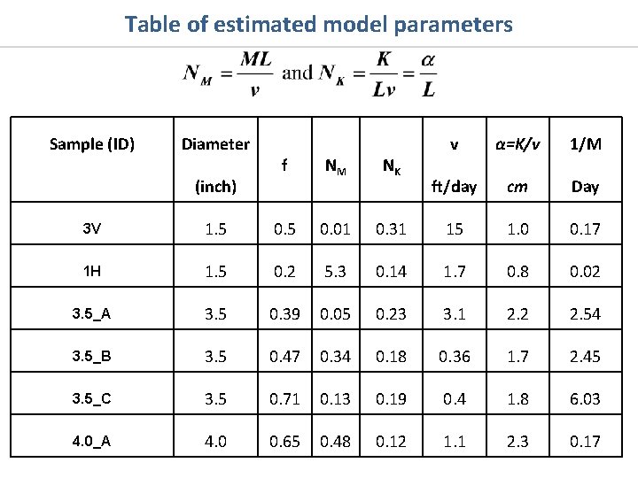 Table of estimated model parameters Sample (ID) Diameter (inch) f NM NK v α=K/v Table of estimated model parameters Sample (ID) Diameter (inch) f NM NK v α=K/v