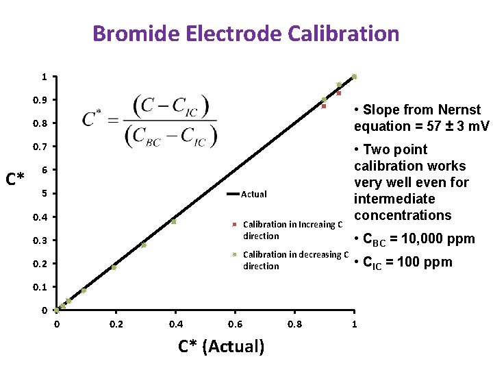Bromide Electrode Calibration 1 0. 9 • Slope from Nernst equation = 57 ±