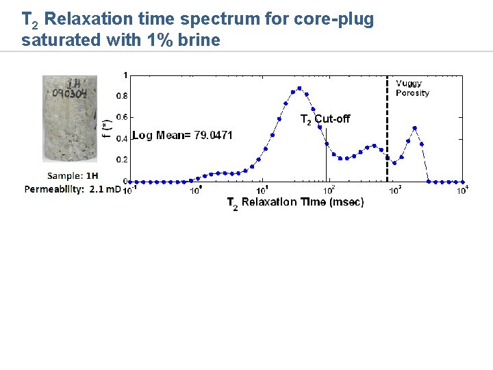 T 2 Relaxation time spectrum for core-plug saturated with 1% brine T 2 Cut-off