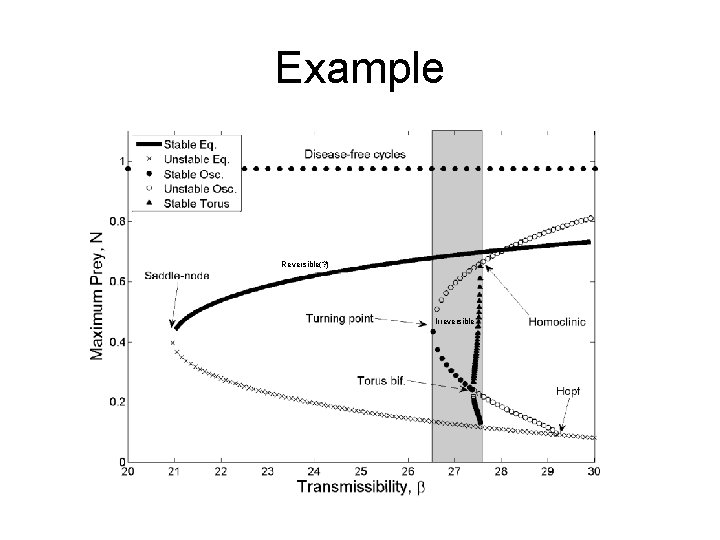 Example Reversible(? ) Irreversible 