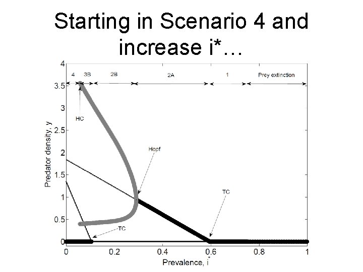 Starting in Scenario 4 and increase i*… 