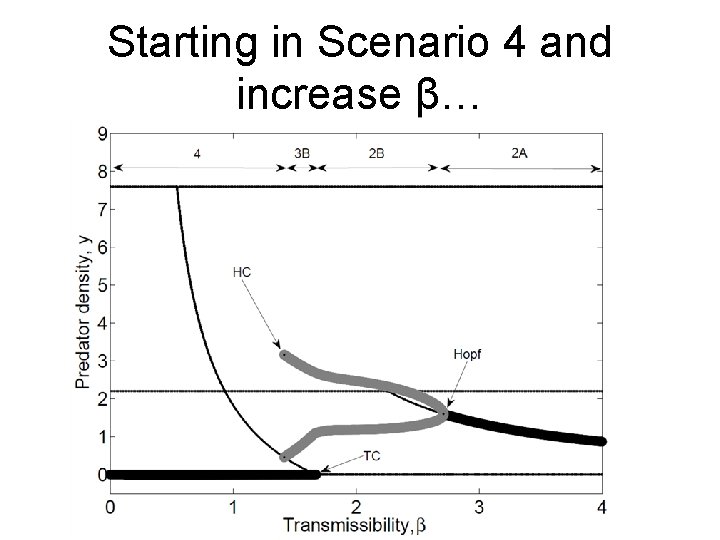 Starting in Scenario 4 and increase β… 