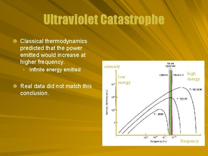 Ultraviolet Catastrophe ] Classical thermodynamics predicted that the power emitted would increase at higher