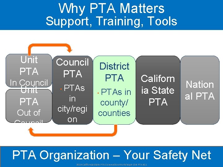 Why PTA Matters Support, Training, Tools Unit PTA In Council Unit PTA Out of