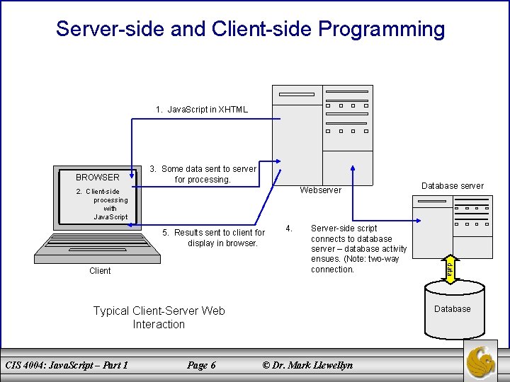 Server-side and Client-side Programming 1. Java. Script in XHTML BROWSER 3. Some data sent