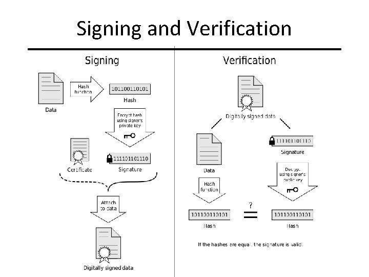 Signing and Verification 