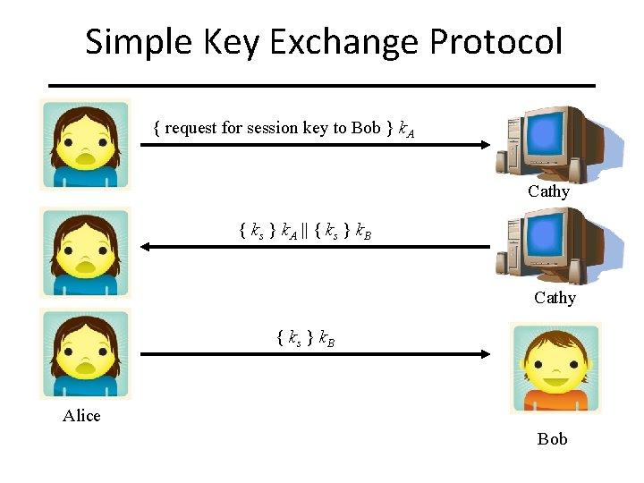 Simple Key Exchange Protocol { request for session key to Bob } k. A