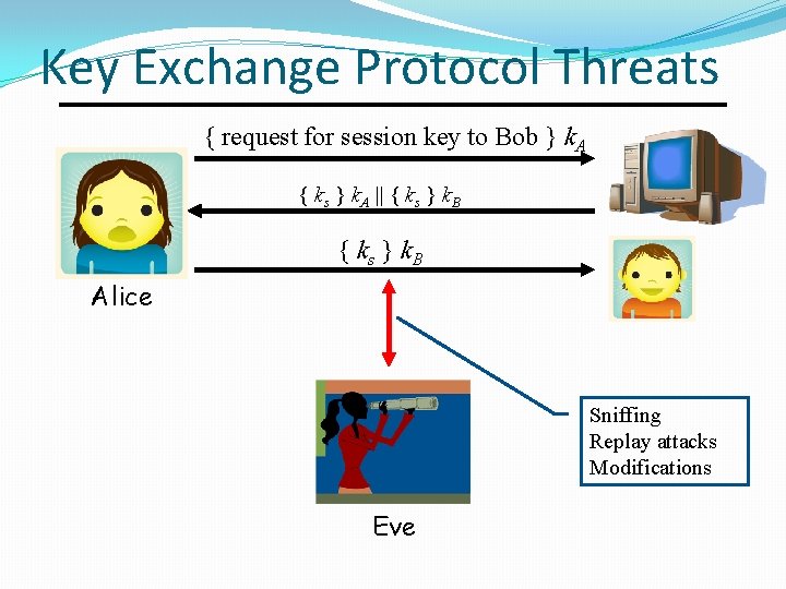 Key Exchange Protocol Threats { request for session key to Bob } k. A