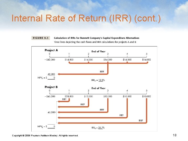 Internal Rate of Return (IRR) (cont. ) Copyright © 2006 Pearson Addison-Wesley. All rights