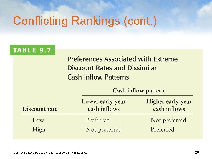 Conflicting Rankings (cont. ) Copyright © 2006 Pearson Addison-Wesley. All rights reserved. 29 