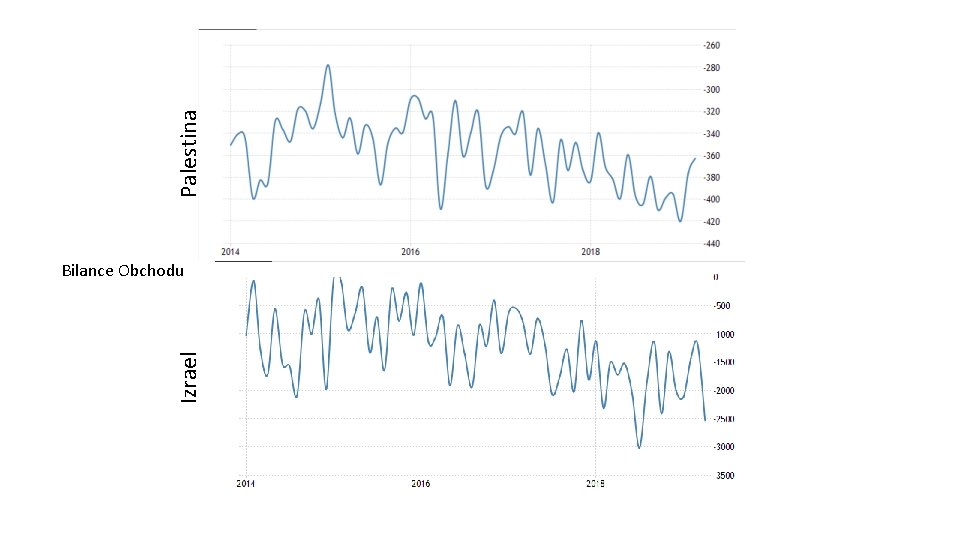 Palestina Izrael Bilance Obchodu 