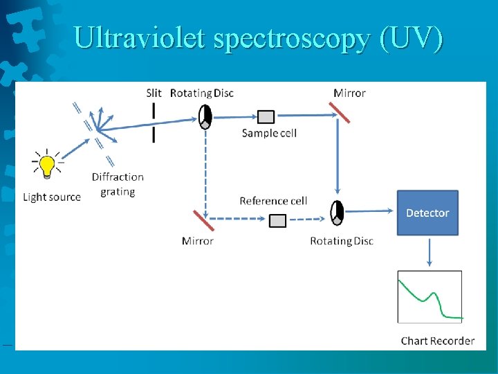 Ultraviolet spectroscopy (UV) 
