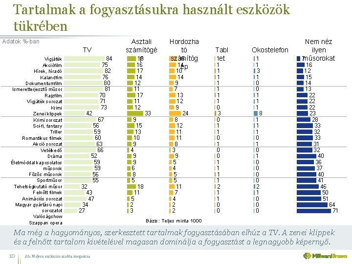 Tartalmak a fogyasztásukra használt eszközök tükrében Adatok %-ban TV Vígjáték Akciófilm Hírek, híradó Kalandfim