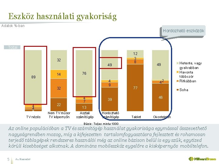 Eszköz használati gyakoriság Adatok %-ban Hordozható eszközök Total 32 49 89 14 TV nézés