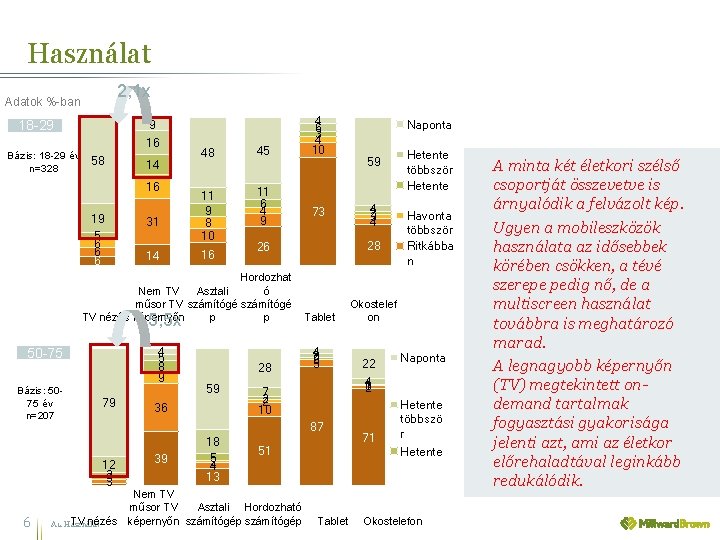 Használat 2, 1 x Adatok %-ban 9 18 -29 Bázis: 18 -29 év n=328