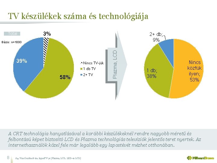 TV készülékek száma és technológiája Total 3% 2+ db; 9% 39% Nincs TV-jük 1