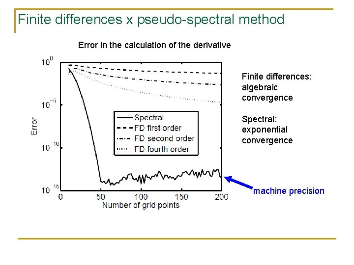 Finite differences x pseudo-spectral method Error in the calculation of the derivative Finite differences: