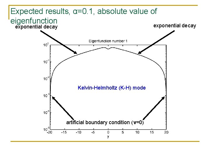 Expected results, α=0. 1, absolute value of eigenfunction exponential decay Kelvin-Helmholtz (K-H) mode artificial