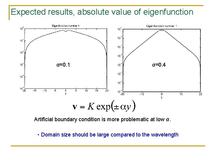 Expected results, absolute value of eigenfunction α=0. 1 α=0. 4 Artificial boundary condition is