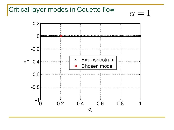 Critical layer modes in Couette flow 