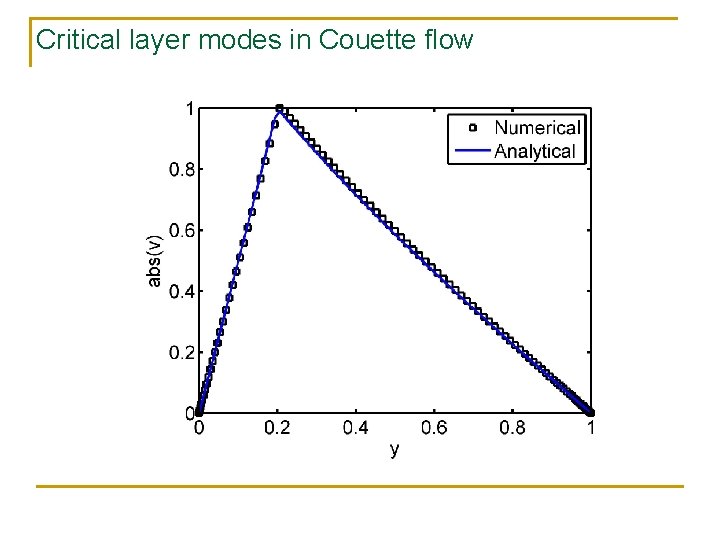 Critical layer modes in Couette flow 